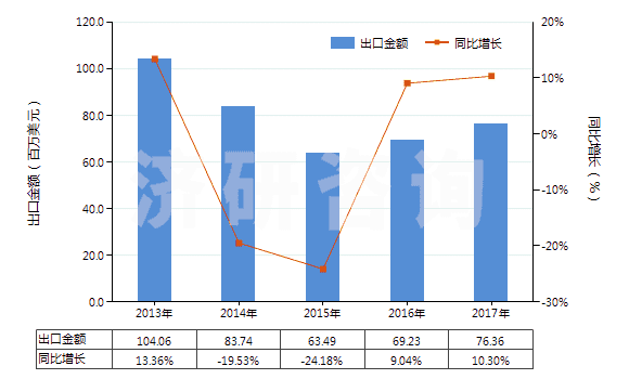 2013-2017年中國糊精及其他改性淀粉(HS35051000)出口總額及增速統(tǒng)計(jì)